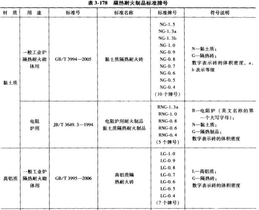高鋁質、黏土質耐火磚牌號一覽表